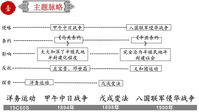 初中历史中考复习 专题10 近代化的早期探索与民族危机的加剧（课件）-【中考培优】2022年中考历史一轮复习精品课件+专项训练（部编版）03