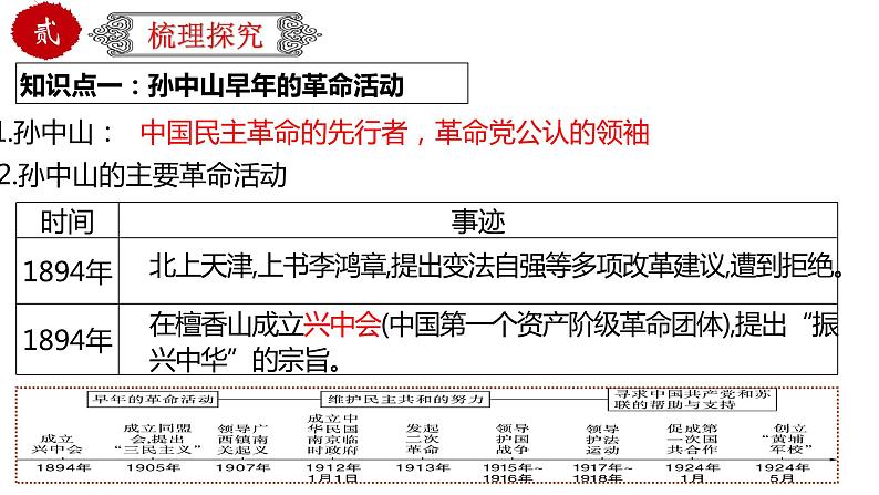 初中历史中考复习 专题11 资产阶级民主革命与中华民国的建立（课件）-【中考培优】2022年中考历史一轮复习精品课件+专项训练（部编版）第4页