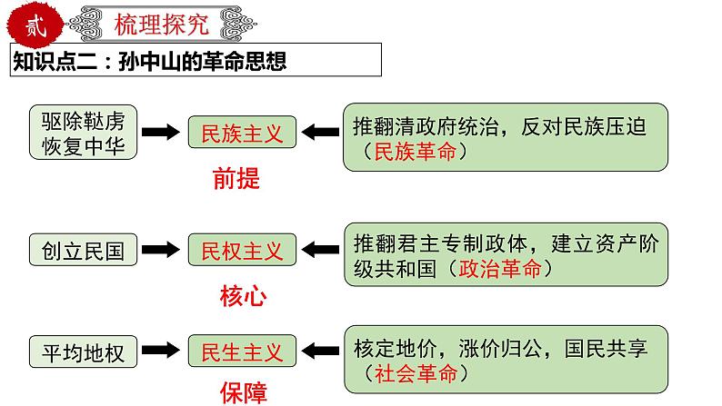 初中历史中考复习 专题11 资产阶级民主革命与中华民国的建立（课件）-【中考培优】2022年中考历史一轮复习精品课件+专项训练（部编版）第6页