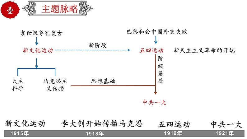 初中历史中考复习 专题12 新民主主义革命的开始（课件）-【中考培优】2022年中考历史一轮复习精品课件+专项训练（部编版）第3页