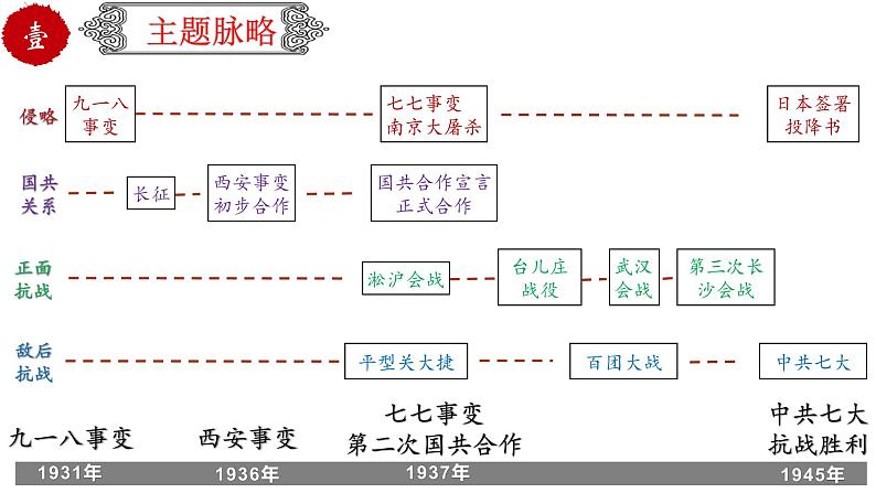 初中历史中考复习 专题14 中华民族的抗日战争（课件）-【中考培优】2022年中考历史一轮复习精品课件+专项训练（部编版）03