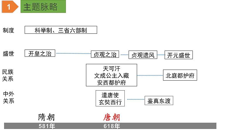 初中历史中考复习 专题05 隋唐时期：繁荣与开放的时代（课件）-【中考培优】2022年中考历史一轮复习精品课件+专项训练（部编版）第3页