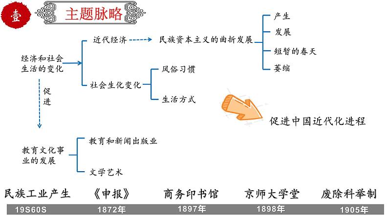 初中历史中考复习 专题16 近代经济、社会生活与教育文化事业的发展（课件）-【中考培优】2022年中考历史一轮复习精品课件+专项训练（部编版）03