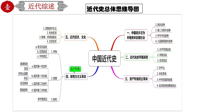 初中历史中考复习 专题17 中国近代史综述（课件）-【中考培优】2022年中考历史一轮复习精品课件+专项训练（部编版）第4页