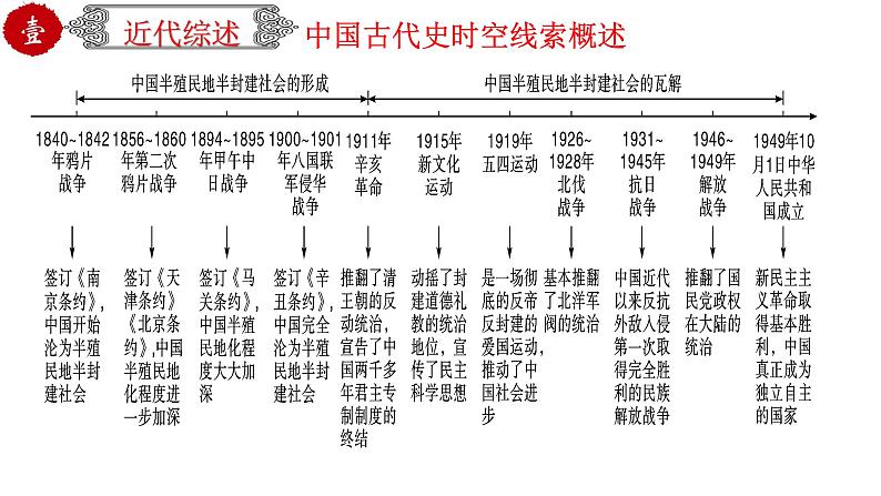 初中历史中考复习 专题17 中国近代史综述（课件）-【中考培优】2022年中考历史一轮复习精品课件+专项训练（部编版）第5页