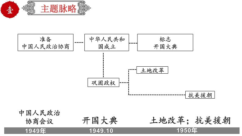 初中历史中考复习 专题18 中华人民共和国的成立和巩固（课件）-【中考培优】2022年中考历史一轮复习精品课件+专项训练（部编版）第3页