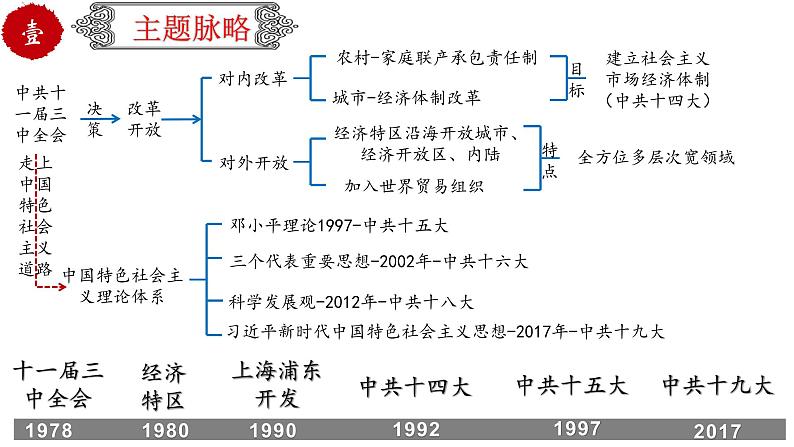 初中历史中考复习 专题20 中国特色社会主义道路（课件）-【中考培优】2022年中考历史一轮复习精品课件+专项训练（部编版）03