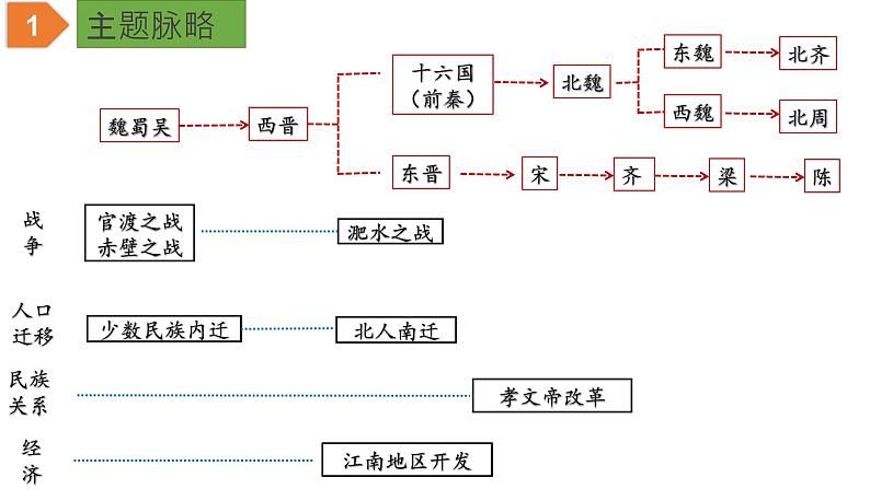 初中历史中考复习 专题04 三国两晋南北朝时期：政权分立与民族融合（课件）-【中考培优】2022年中考历史一轮复习精品课件+专项训练（部编版）第3页