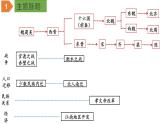 初中历史中考复习 专题04 三国两晋南北朝时期：政权分立与民族融合（课件）-【中考培优】2022年中考历史一轮复习精品课件+专项训练（部编版）