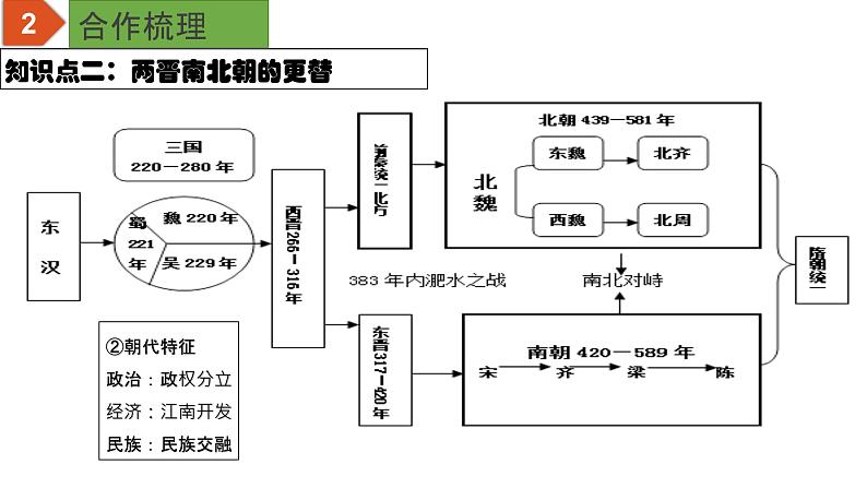 初中历史中考复习 专题04 三国两晋南北朝时期：政权分立与民族融合（课件）-【中考培优】2022年中考历史一轮复习精品课件+专项训练（部编版）第6页