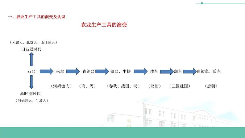 初中历史中考复习 专题04 中国古代的农业发展-备战2023年中考历史一轮复习专题探究课件PPT第4页