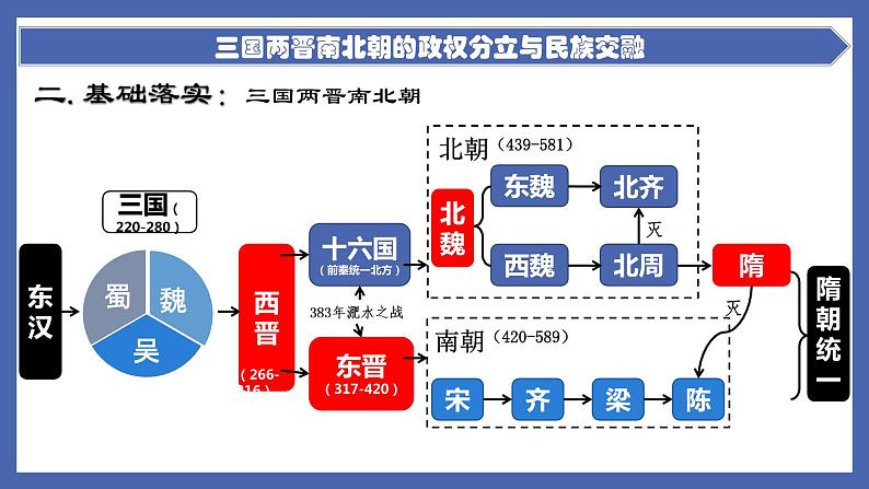 初中历史中考复习 专题03  三国两晋南北朝的政权分立与民族交融-备战2022年中考历史一轮复习精准课件04