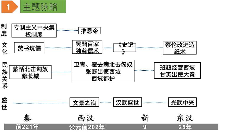 初中历史中考复习 专题03 秦汉时期：统一多民族国家的建立和巩固（课件）-【中考培优】2022年中考历史一轮复习精品课件+专项训练（部编版）03