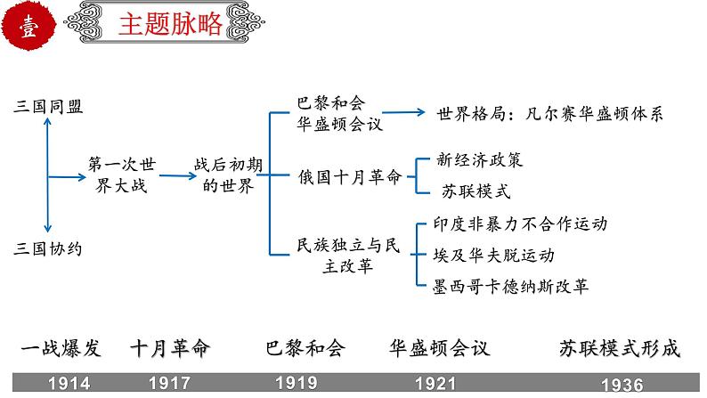 初中历史中考复习 专题35 第一次世界大战和战后初期的世界（课件）03