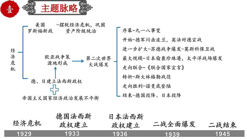 初中历史中考复习 专题36 经济大危机和第二次世界大战（课件）03