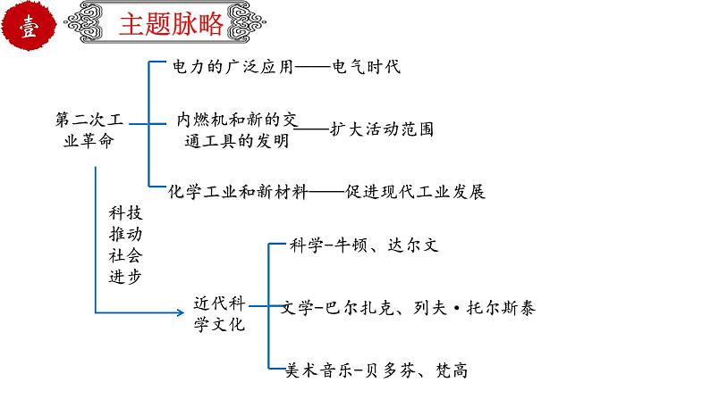 初中历史中考复习 专题34第二次工业革命和近代科学文化（课件）03