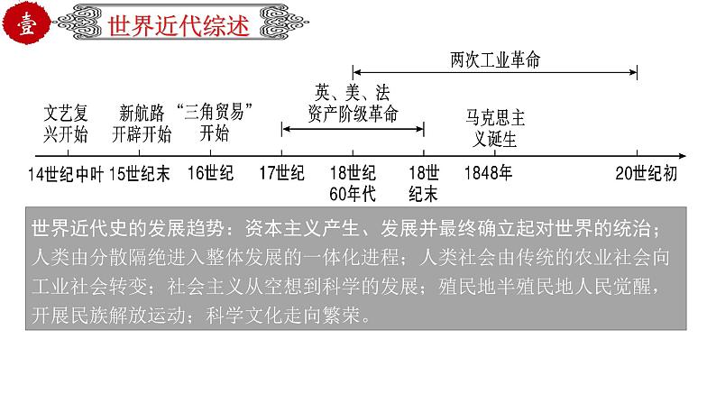 初中历史中考复习 专题32世界近代史综合-近代史综述+时空线索+思维导图+易错提醒（课件）第4页