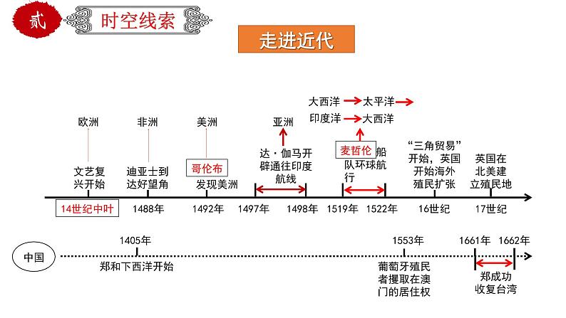 初中历史中考复习 专题32世界近代史综合-近代史综述+时空线索+思维导图+易错提醒（课件）第5页