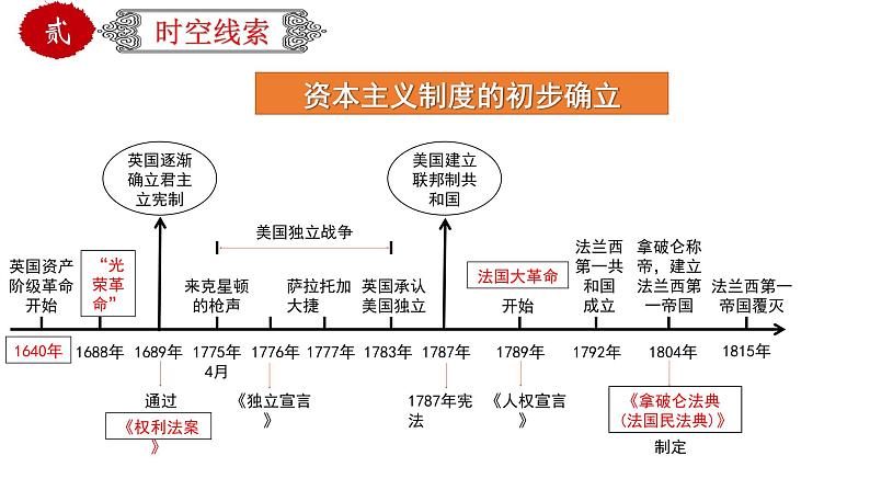 初中历史中考复习 专题32世界近代史综合-近代史综述+时空线索+思维导图+易错提醒（课件）第6页