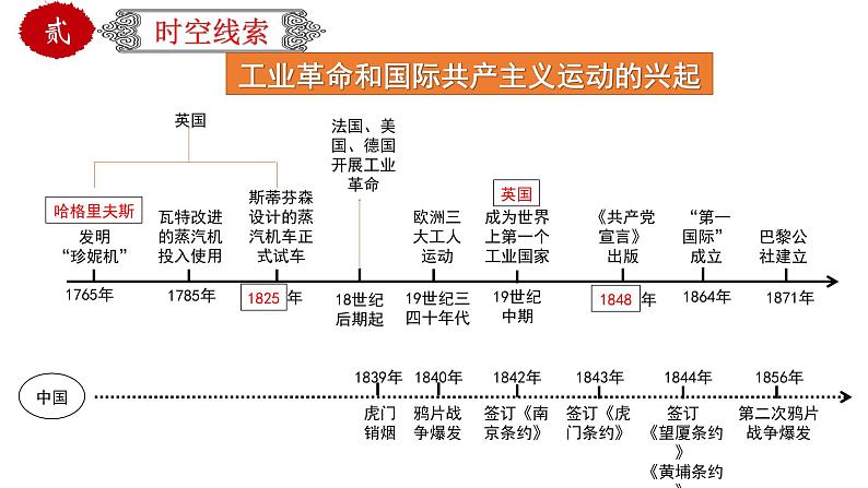 初中历史中考复习 专题32世界近代史综合-近代史综述+时空线索+思维导图+易错提醒（课件）第7页