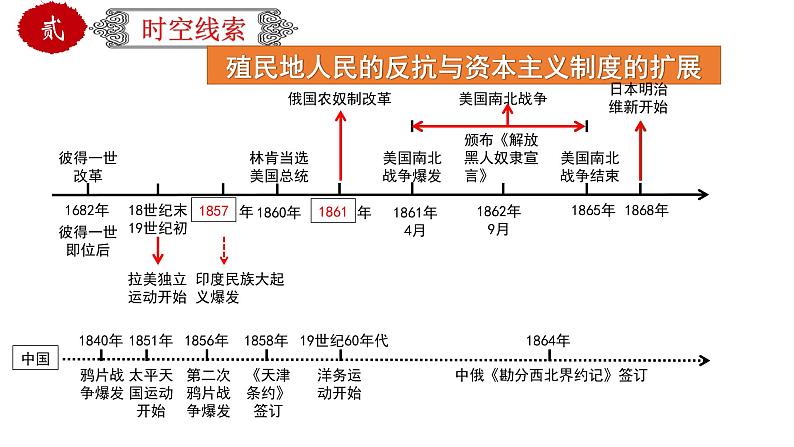 初中历史中考复习 专题32世界近代史综合-近代史综述+时空线索+思维导图+易错提醒（课件）第8页