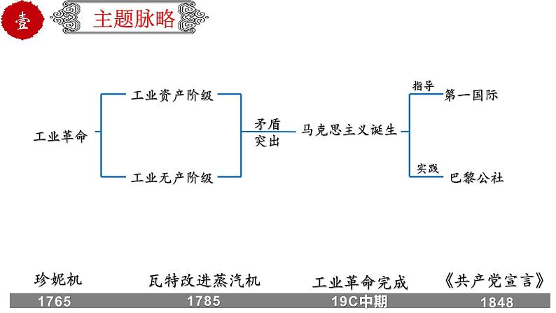 初中历史中考复习 专题31工业革命和国际共产主义运动的兴起（课件）03