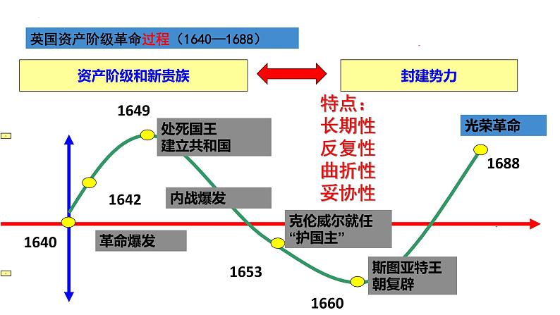 初中历史中考复习 专题30资本主义制度的初步确立（课件）08