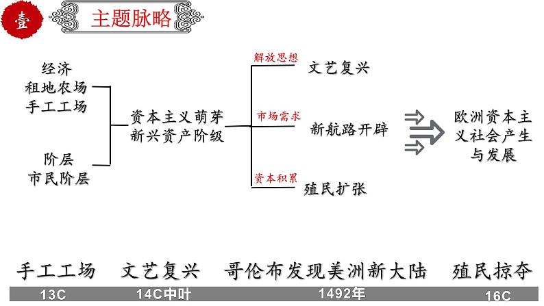 初中历史中考复习 专题29走向近代（课件）03