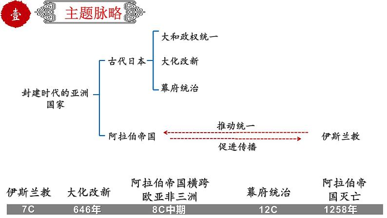 初中历史中考复习 专题28封建时代的亚洲国家（课件）第3页