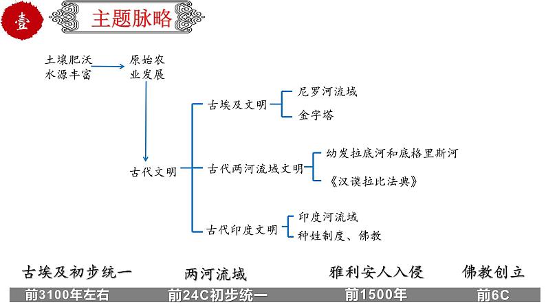 初中历史中考复习 专题25 古代亚非文明（课件）03