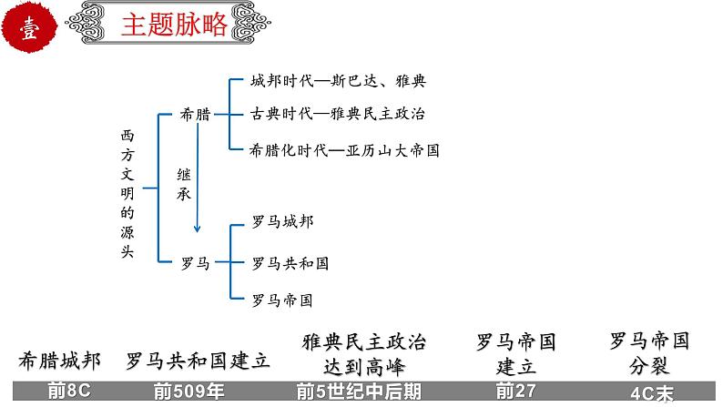 初中历史中考复习 专题26古代欧洲文明（课件）第3页