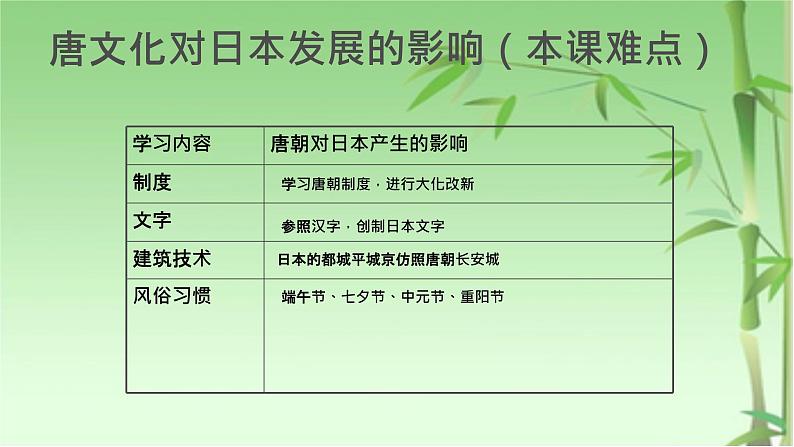 部编版七年级历史下册--第4课 唐朝的中外文化交流（课件1）05