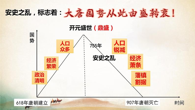 1.5 安史之乱与唐朝衰亡课件第8页