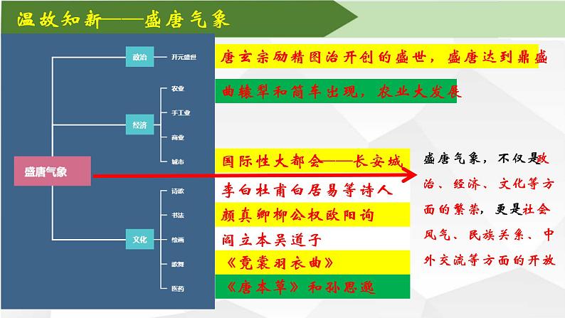 【七下大单元课件】-隋唐大单元学习5-开放包容的盛唐第3页