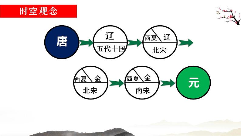 第10课 蒙古族的建立与元朝的兴起学年七年级历史下册同步教学课件（部编版）第3页