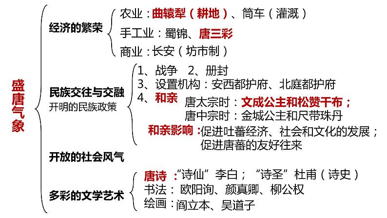 2022-2023学年部编版七年级历史下册 第4课 唐朝的中外文化交流课件01