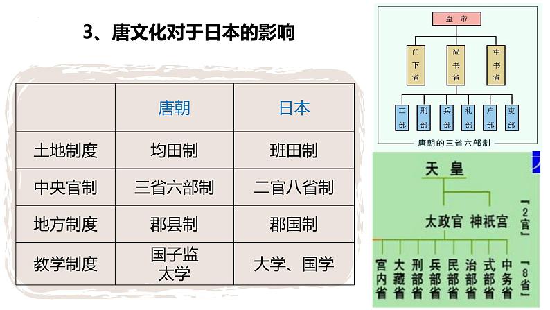 2022-2023学年部编版七年级历史下册 第4课 唐朝的中外文化交流课件08