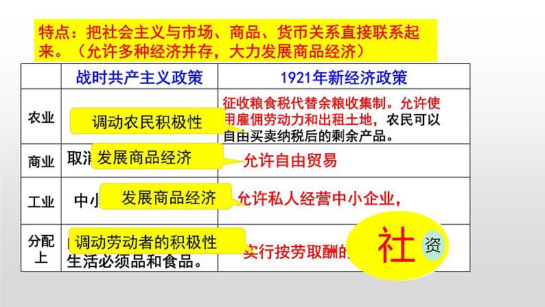 2022-2023学年部编版九年级历史下册 第11课  苏联的社会主义建设课件06