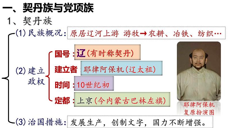 第7课 辽、西夏与北宋并立课件05