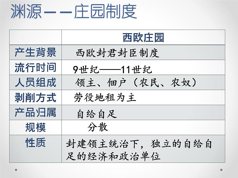 第13课 西欧经济和社会的发展课件03