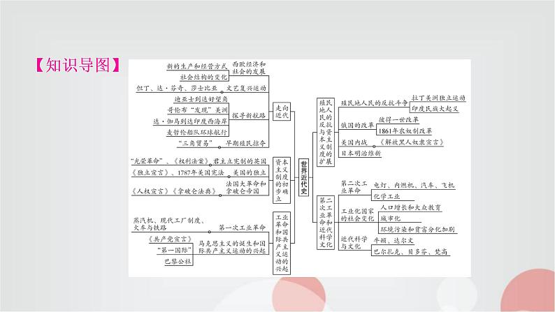 中考历史复习世界近代史第一单元走向近代教学课件02