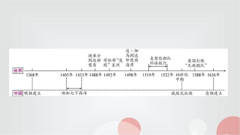 中考历史复习世界近代史第一单元走向近代教学课件03