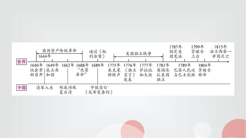 中考历史复习世界近代史第二单元资本主义制度的初步确立教学课件第2页