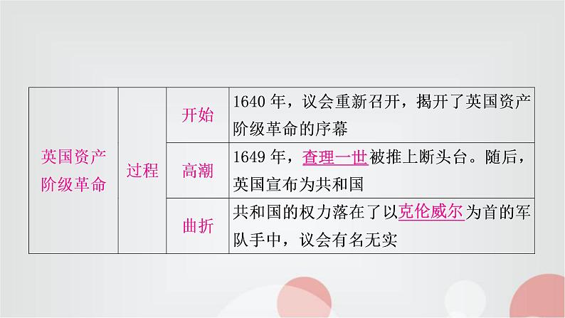 中考历史复习世界近代史第二单元资本主义制度的初步确立教学课件第7页