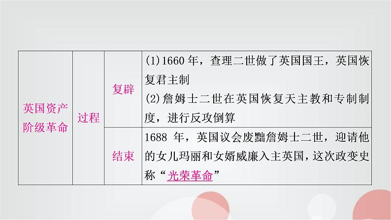 中考历史复习世界近代史第二单元资本主义制度的初步确立教学课件第8页