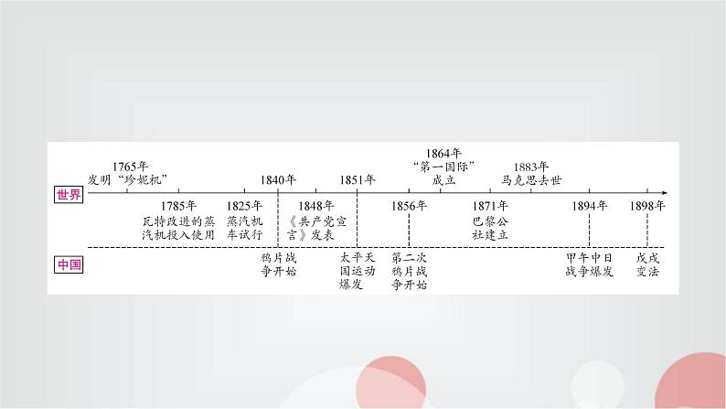 中考历史复习世界近代史第三单元工业革命和国际共产主义运动的兴起教学课件第2页