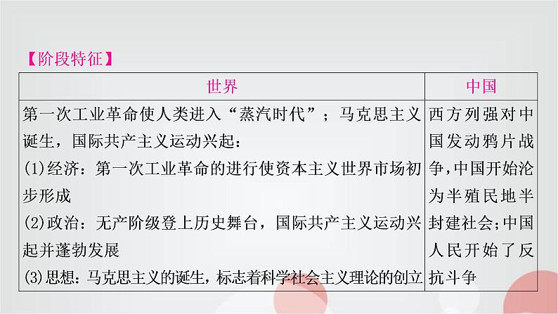 中考历史复习世界近代史第三单元工业革命和国际共产主义运动的兴起教学课件第3页