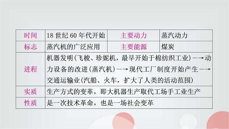 中考历史复习世界近代史第三单元工业革命和国际共产主义运动的兴起教学课件第7页