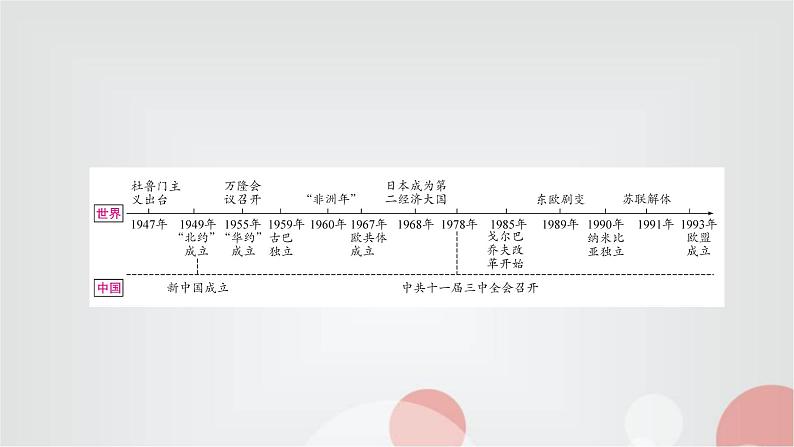 中考历史复习世界现代史第三单元二战后的世界变化教学课件02