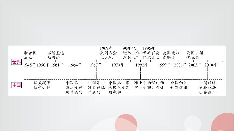 中考历史复习世界现代史第四单元走向和平发展的世界教学课件02